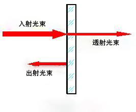 激光半反鏡示意圖